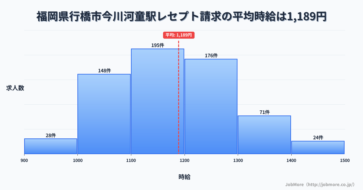 福岡県行橋市今川河童駅周辺のレセプト請求の平均時給は1,189円です。中央値は1,163円、最頻値は1,100円〜1,200円です。