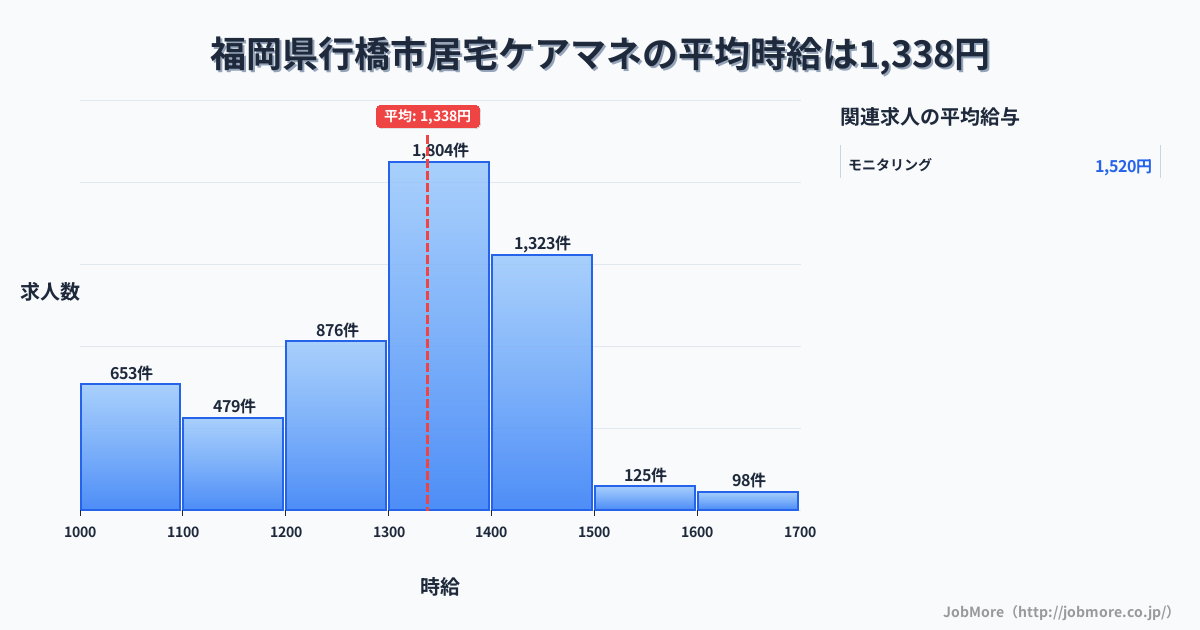 福岡県 行橋市内の居宅ケアマネの平均時給は1,338円です。中央値は1,350円、最頻値は1,300円〜1,400円です。