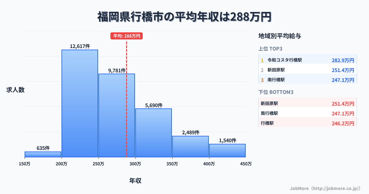 福岡県 行橋市内の平均年収は288万円です。中央値は266万円、最頻値は200万円〜250万円です。