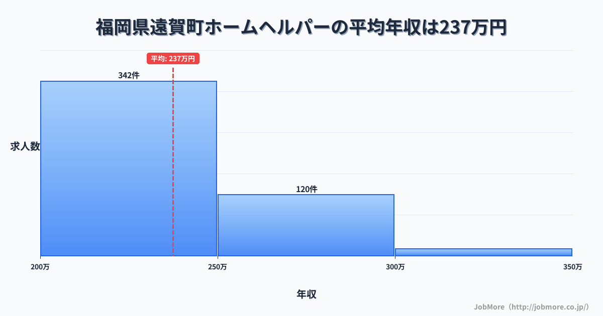 福岡県 遠賀町内のホームヘルパーの平均年収は237万円です。中央値は228万円、最頻値は200万円〜250万円です。