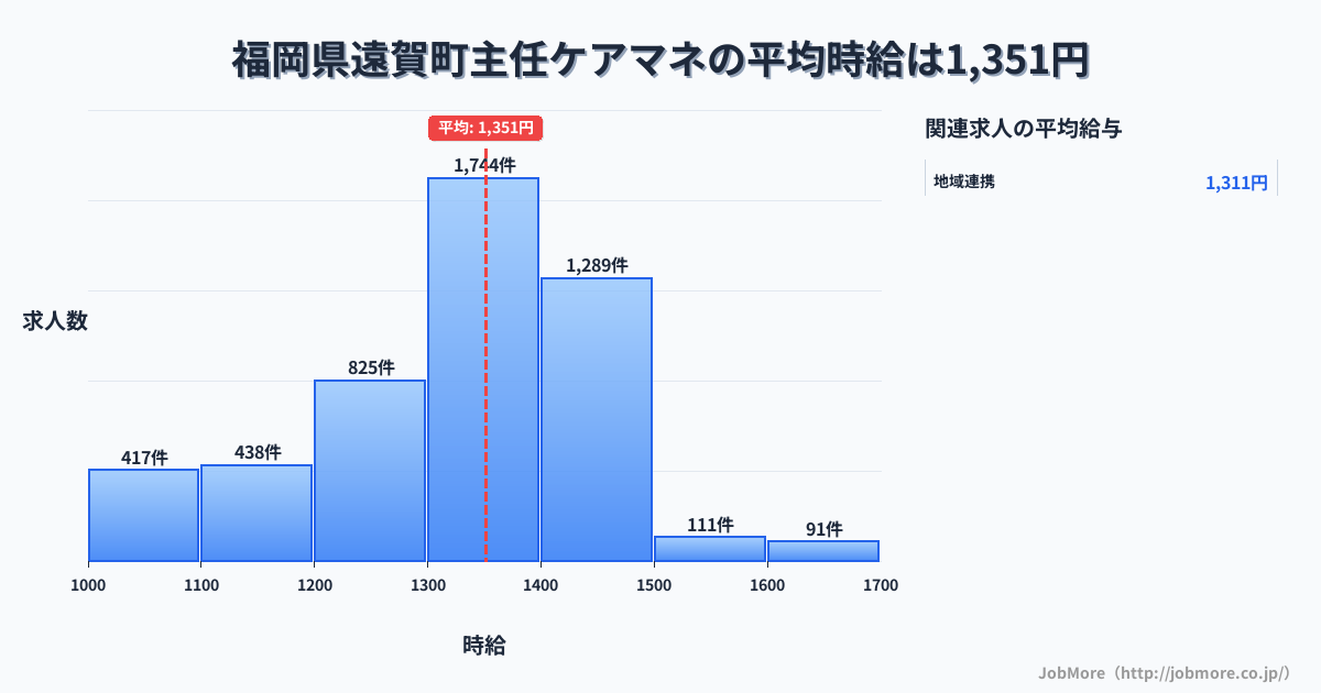 福岡県 遠賀町内の主任ケアマネの平均時給は1,351円です。中央値は1,350円、最頻値は1,300円〜1,400円です。