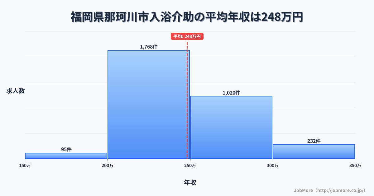 福岡県 那珂川市内の入浴介助の平均年収は248万円です。中央値は241万円、最頻値は200万円〜250万円です。