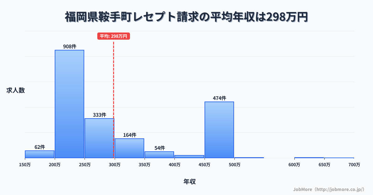 福岡県 鞍手町内のレセプト請求の平均年収は298万円です。中央値は252万円、最頻値は200万円〜250万円です。