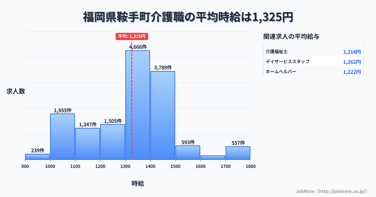 福岡県 鞍手町内の介護職の平均時給は1,325円です。中央値は1,350円、最頻値は1,300円〜1,400円です。