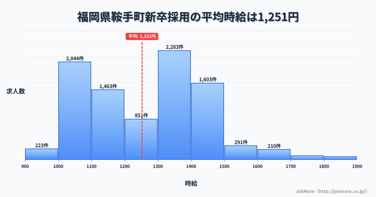 福岡県 鞍手町内の新卒採用の平均時給は1,251円です。中央値は1,297円、最頻値は1,300円〜1,400円です。