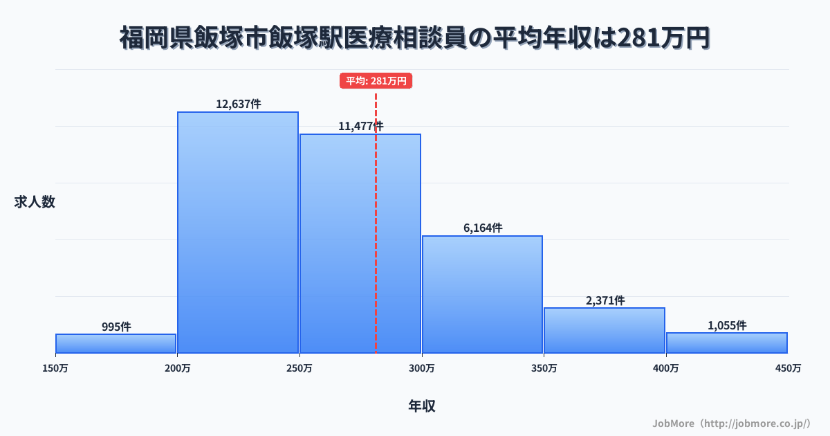 福岡県飯塚市飯塚駅周辺の医療相談員の平均年収は281万円です。中央値は265万円、最頻値は200万円〜250万円です。