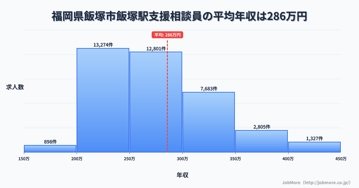 福岡県飯塚市飯塚駅周辺の支援相談員の平均年収は285万円です。中央値は270万円、最頻値は200万円〜250万円です。