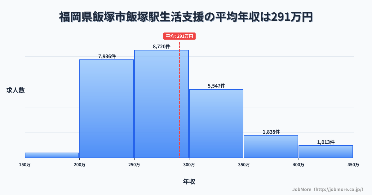福岡県飯塚市飯塚駅周辺の生活支援の平均年収は291万円です。中央値は275万円、最頻値は250万円〜300万円です。