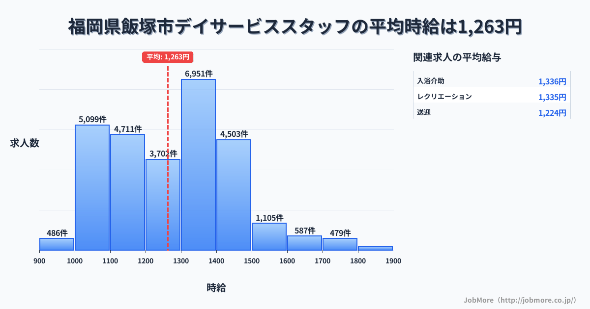 福岡県 飯塚市内のデイサービススタッフの平均時給は1,263円です。中央値は1,289円、最頻値は1,300円〜1,400円です。