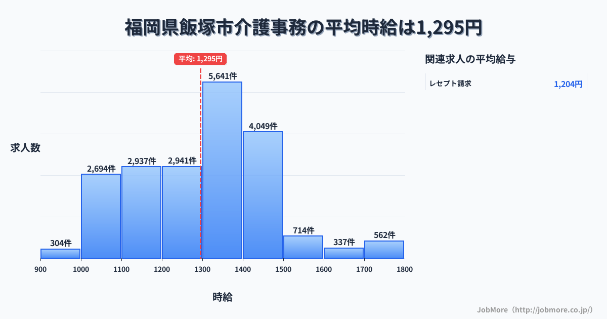 福岡県 飯塚市内の介護事務の平均時給は1,294円です。中央値は1,300円、最頻値は1,300円〜1,400円です。