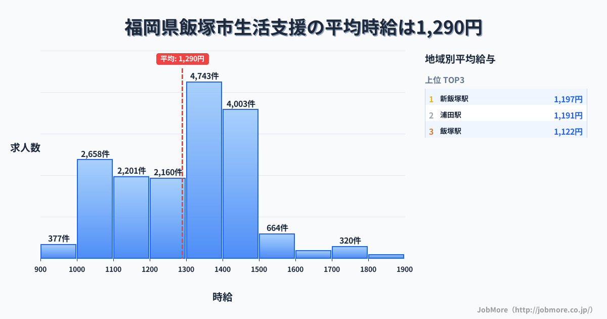 福岡県 飯塚市内の生活支援の平均時給は1,290円です。中央値は1,300円、最頻値は1,300円〜1,400円です。