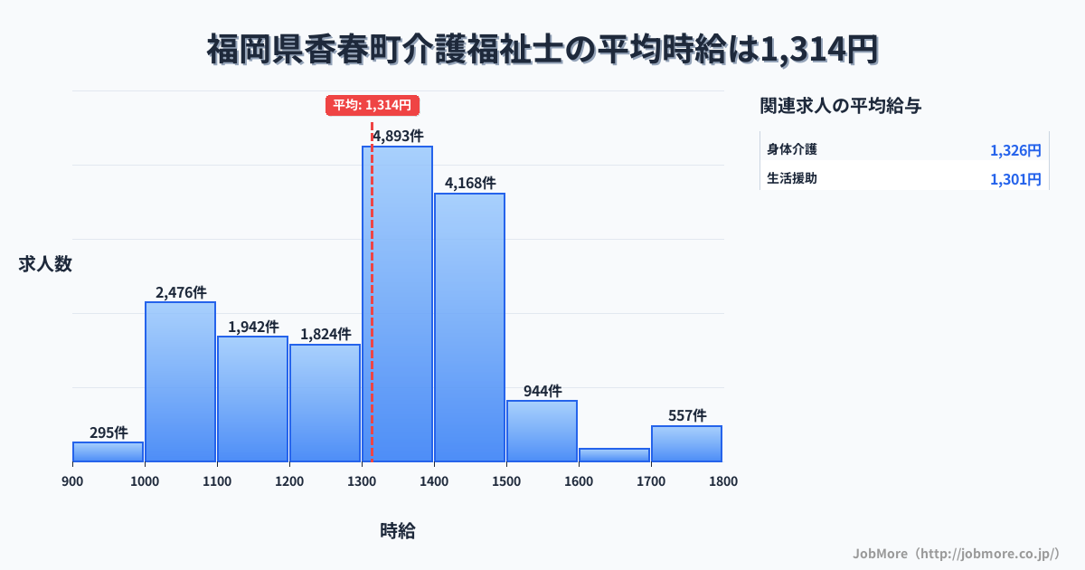福岡県 香春町内の介護福祉士の平均時給は1,314円です。中央値は1,349円、最頻値は1,300円〜1,400円です。