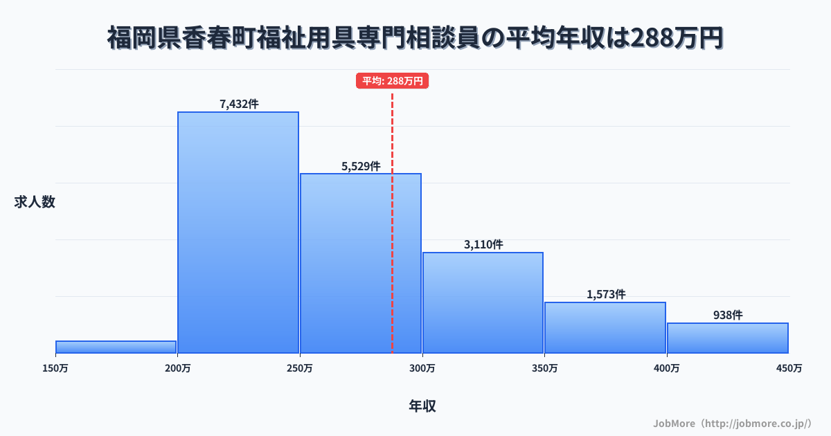 福岡県 香春町内の福祉用具専門相談員の平均年収は287万円です。中央値は264万円、最頻値は200万円〜250万円です。