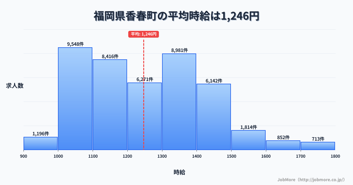 福岡県 香春町内の平均時給は1,246円です。中央値は1,207円、最頻値は1,000円〜1,100円です。