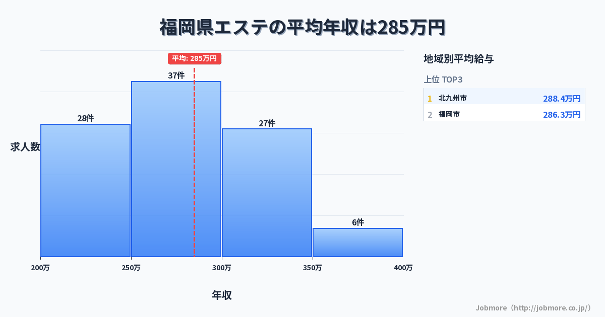 福岡県内のエステの平均年収は288万円です。中央値は277万円、最頻値は250万円〜300万円です。