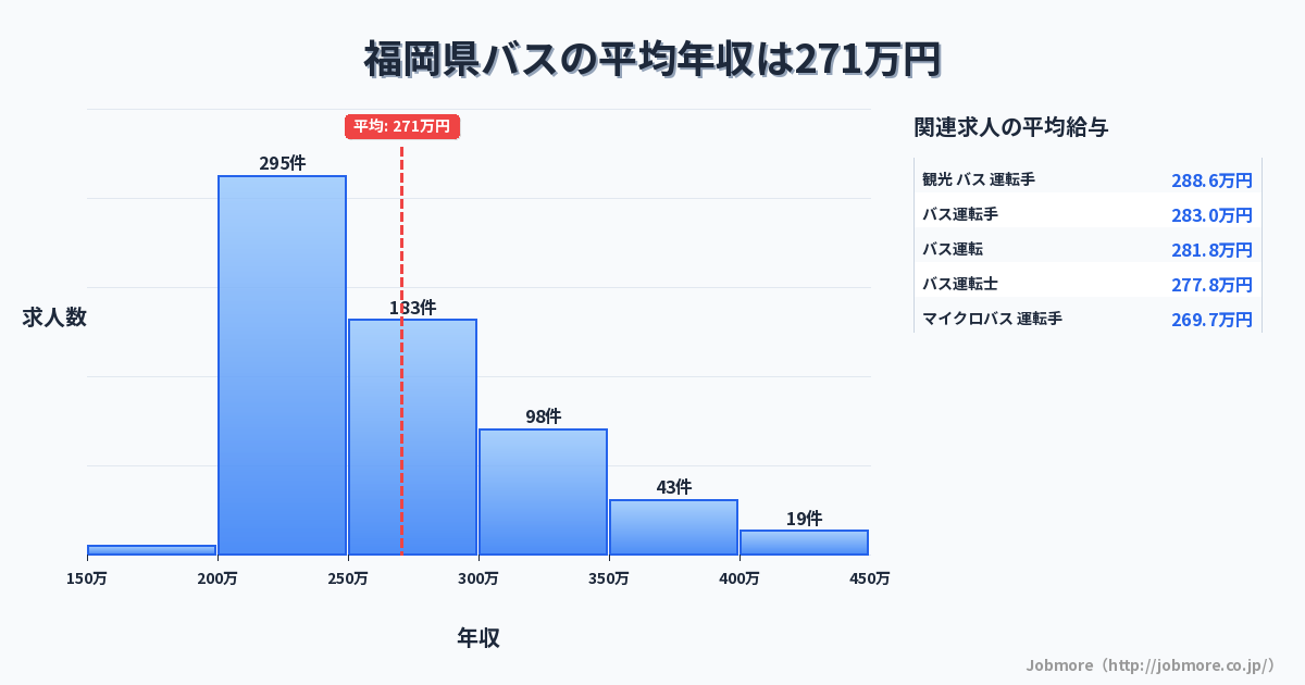福岡県内のバスの平均年収は272万円です。中央値は254万円、最頻値は200万円〜250万円です。