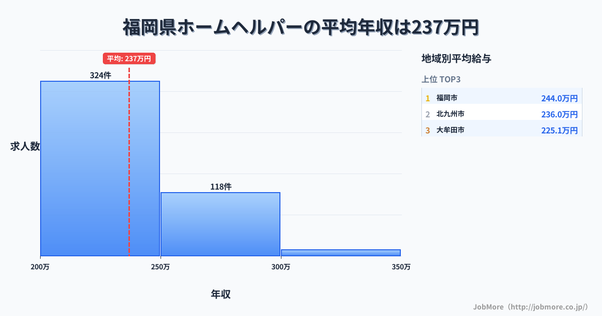 福岡県内のホームヘルパーの平均年収は236万円です。中央値は228万円、最頻値は200万円〜250万円です。