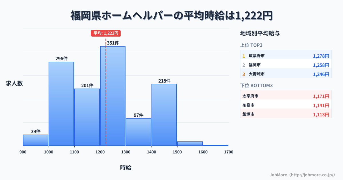 福岡県内のホームヘルパーの平均時給は1,223円です。中央値は1,220円、最頻値は1,200円〜1,300円です。