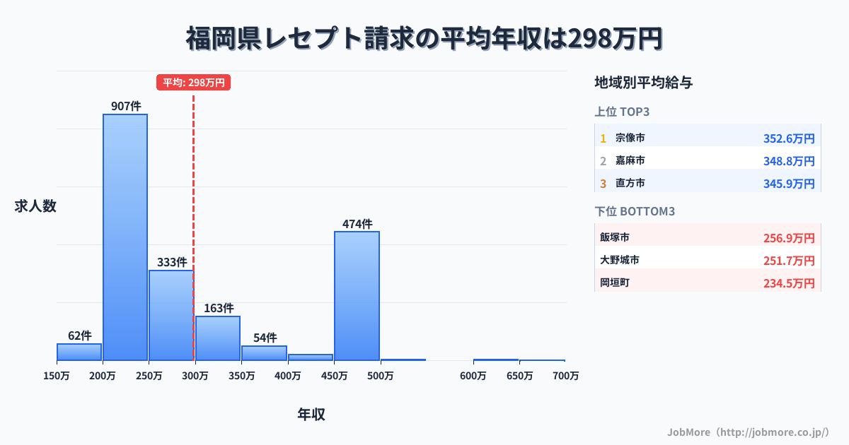 福岡県内のレセプト請求の平均年収は298万円です。中央値は253万円、最頻値は200万円〜250万円です。