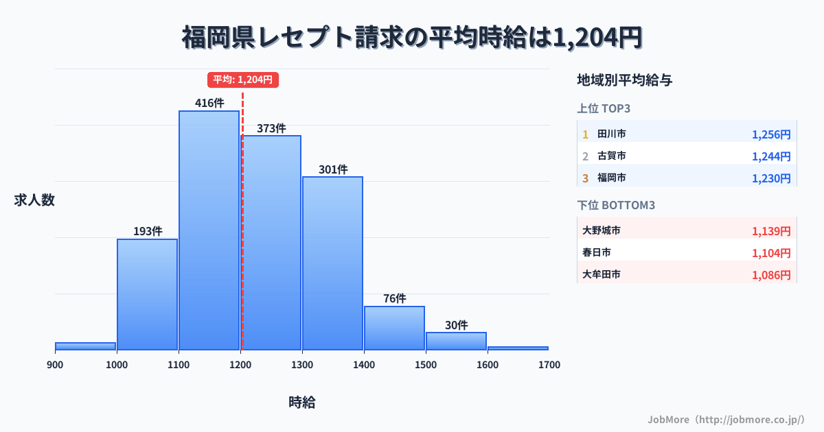 福岡県内のレセプト請求の平均時給は1,205円です。中央値は1,200円、最頻値は1,100円〜1,200円です。