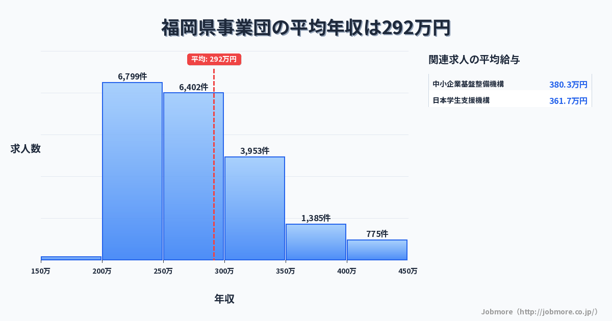 福岡県内の事業団の平均年収は294万円です。中央値は274万円、最頻値は200万円〜250万円です。
