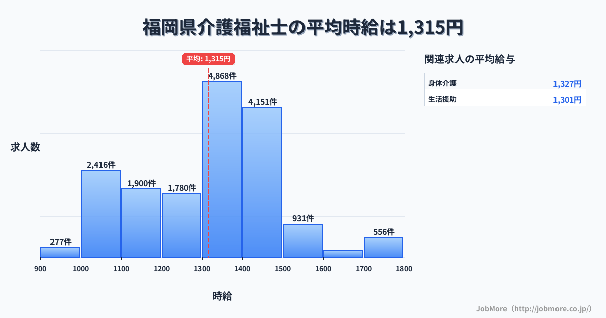 福岡県内の介護福祉士の平均時給は1,532円です。中央値は1,449円、最頻値は1,400円〜1,500円です。