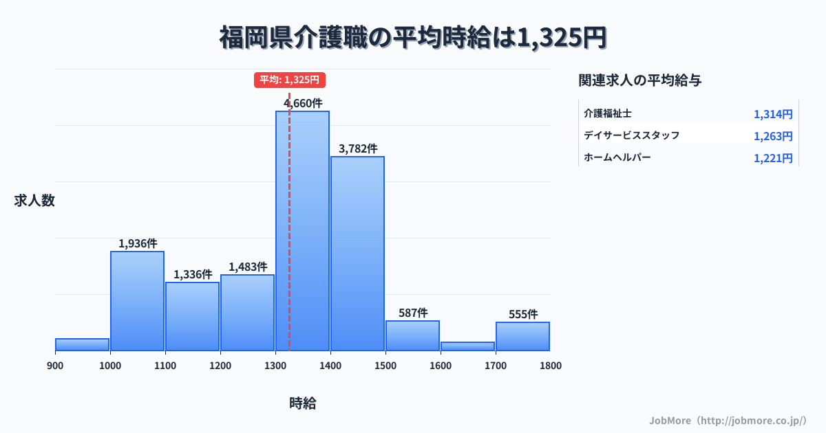 福岡県内の介護職の平均時給は1,325円です。中央値は1,350円、最頻値は1,300円〜1,400円です。