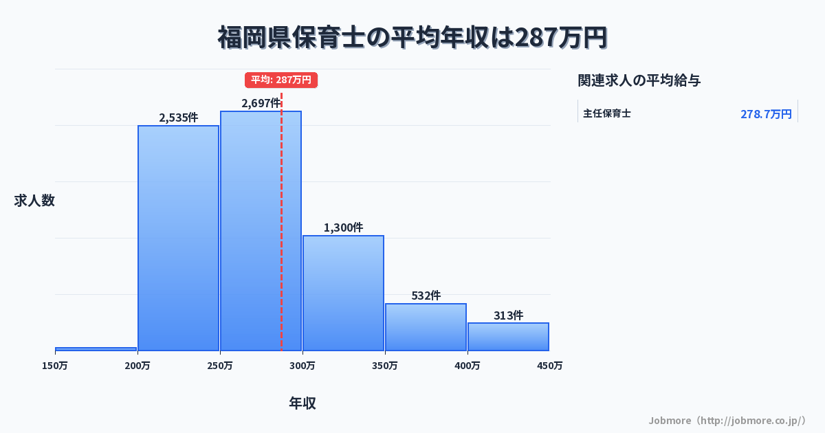 福岡県内の保育士の平均年収は288万円です。中央値は268万円、最頻値は250万円〜300万円です。