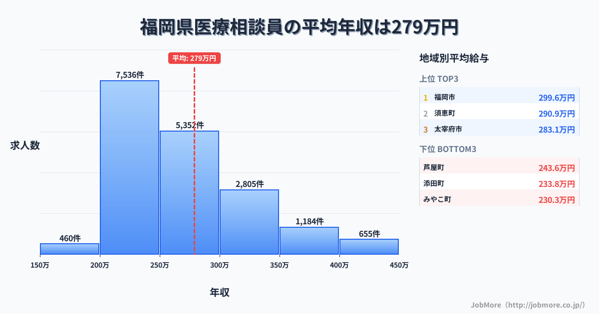 福岡県内の医療相談員の平均年収は278万円です。中央値は259万円、最頻値は200万円〜250万円です。