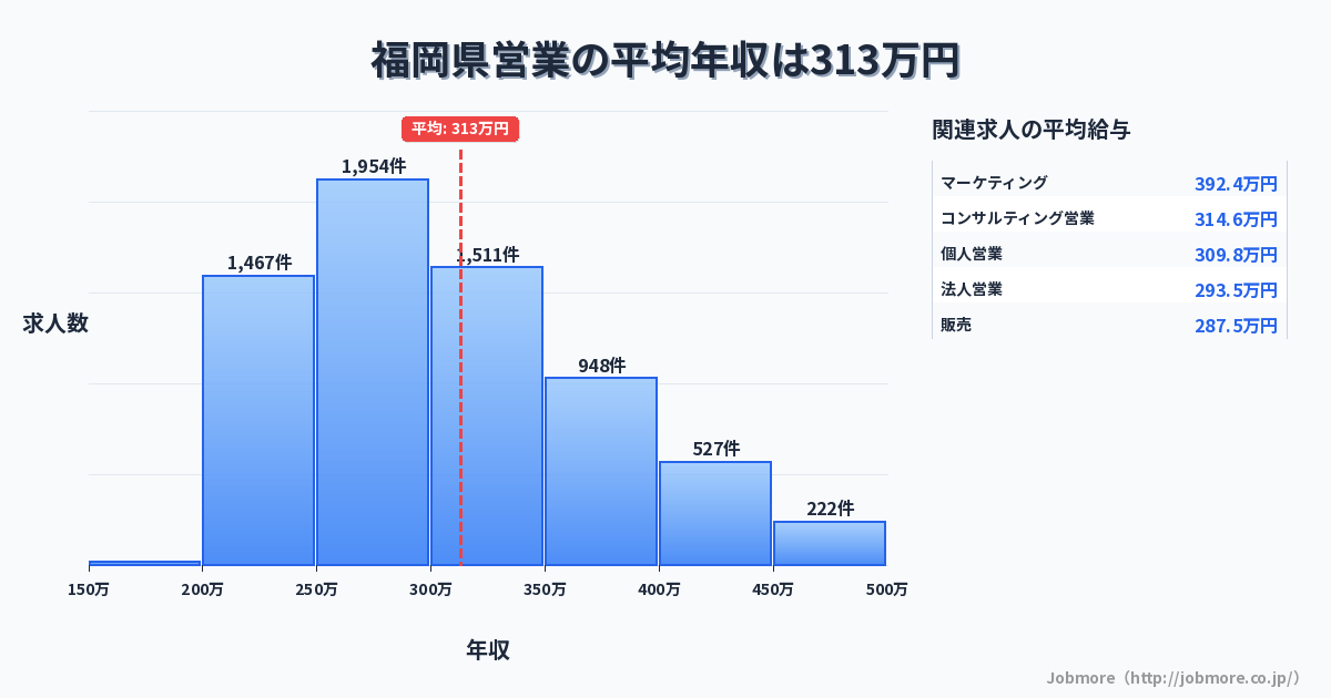 福岡県内の営業の平均年収は315万円です。中央値は299万円、最頻値は250万円〜300万円です。