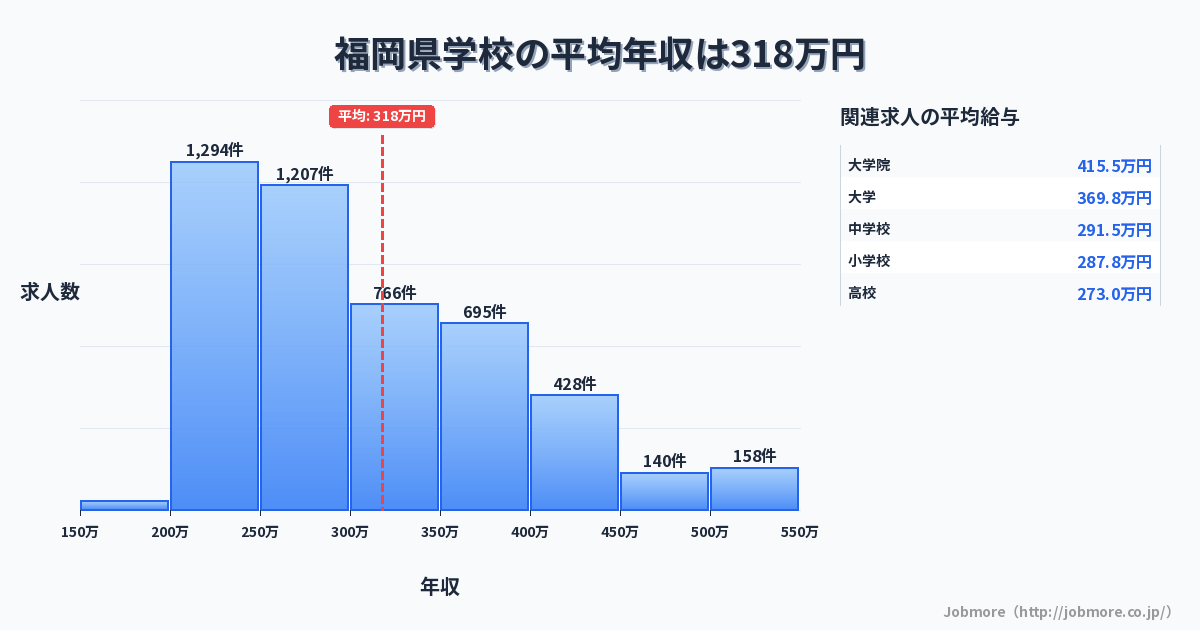 福岡県内の学校の平均年収は323万円です。中央値は299万円、最頻値は200万円〜250万円です。