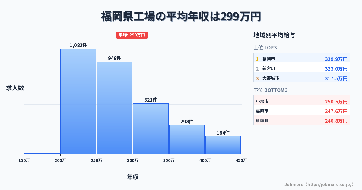 福岡県内の工場の平均年収は301万円です。中央値は275万円、最頻値は200万円〜250万円です。