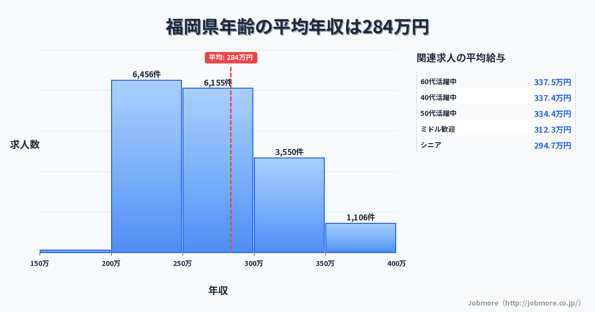 福岡県内の年齢の平均年収は283万円です。中央値は267万円、最頻値は200万円〜250万円です。