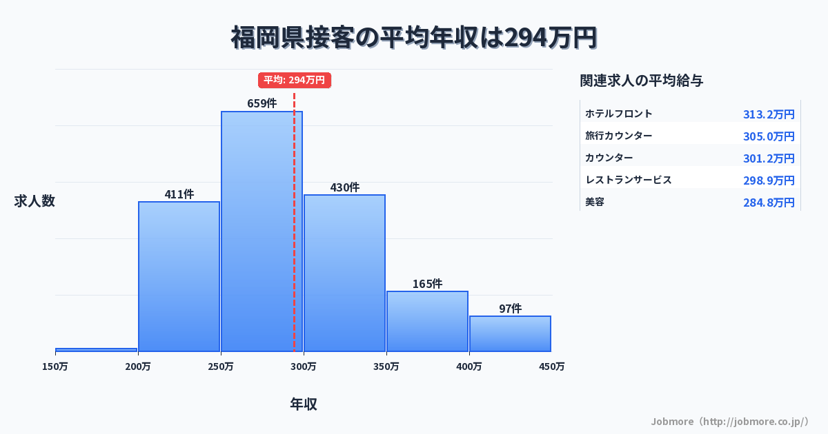 福岡県内の接客の平均年収は298万円です。中央値は288万円、最頻値は250万円〜300万円です。
