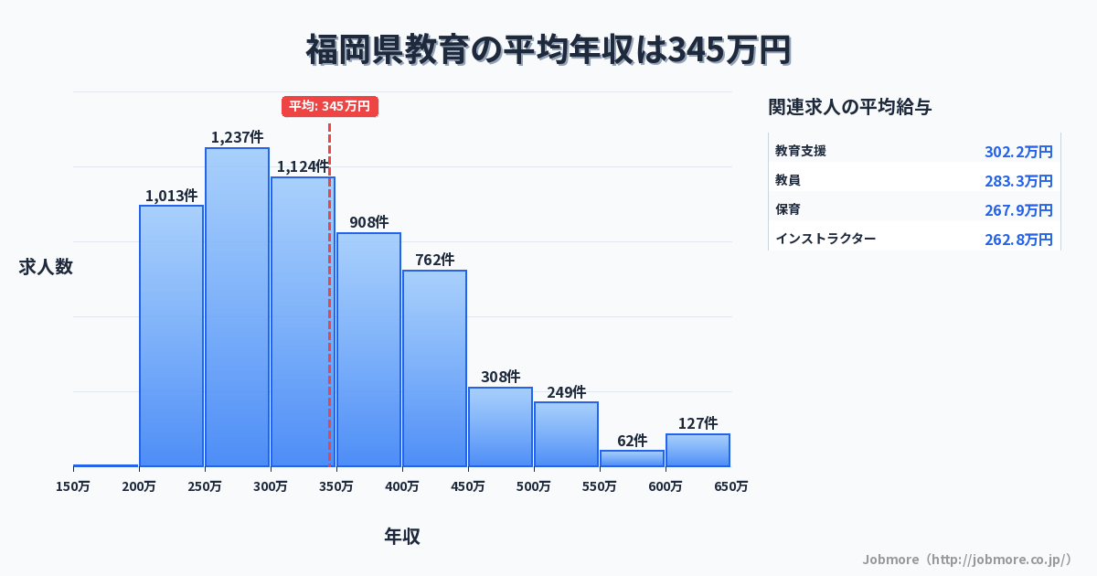 福岡県内の教育の平均年収は350万円です。中央値は329万円、最頻値は300万円〜350万円です。