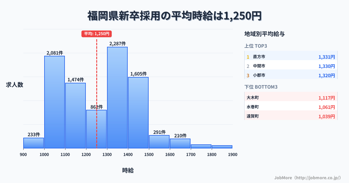 福岡県内の新卒採用の平均時給は1,250円です。中央値は1,274円、最頻値は1,300円〜1,400円です。