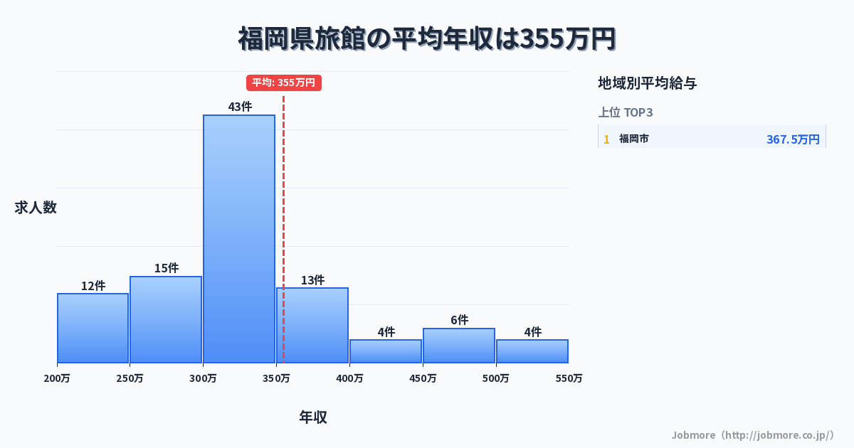 福岡県内の旅館の平均年収は330万円です。中央値は300万円、最頻値は300万円〜350万円です。