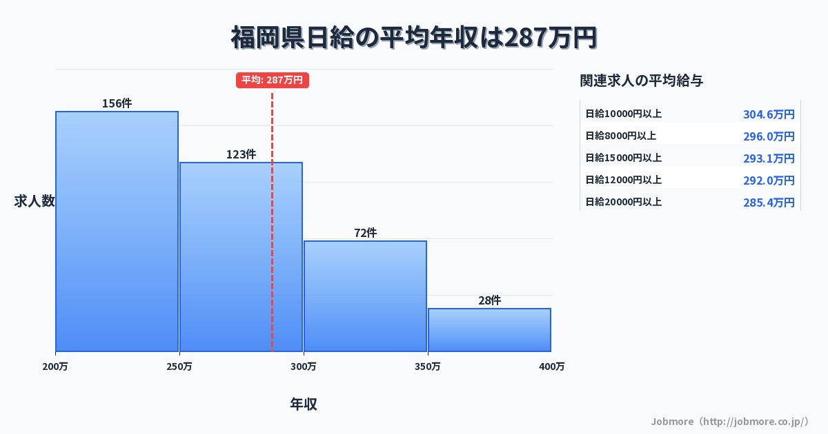 福岡県内の日給の平均年収は284万円です。中央値は265万円、最頻値は200万円〜250万円です。