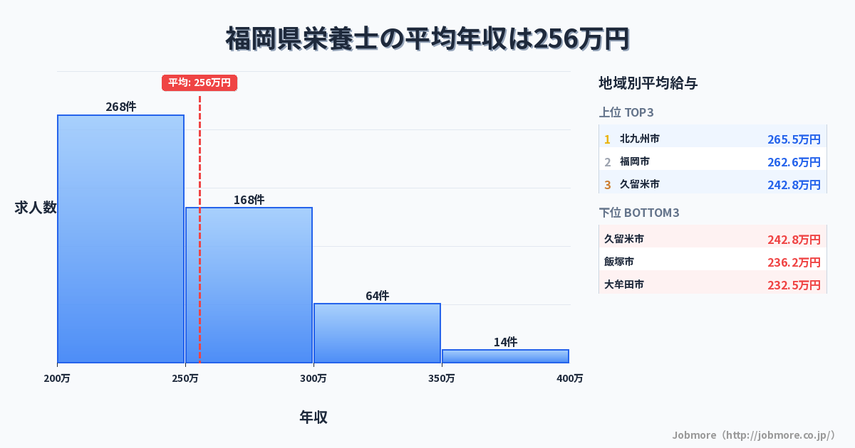 福岡県内の栄養士の平均年収は253万円です。中央値は243万円、最頻値は200万円〜250万円です。