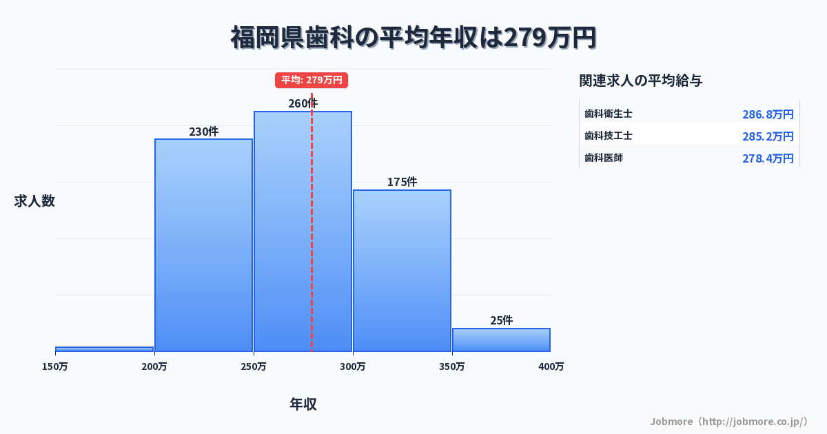 福岡県内の歯科の平均年収は279万円です。中央値は275万円、最頻値は250万円〜300万円です。