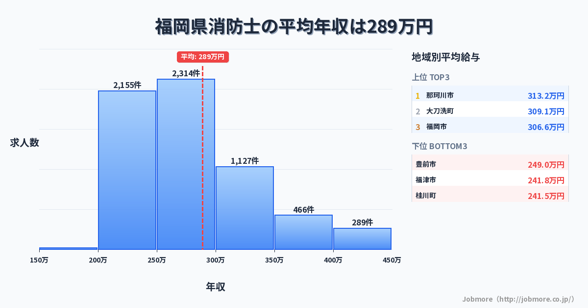 福岡県内の消防士の平均年収は289万円です。中央値は268万円、最頻値は250万円〜300万円です。