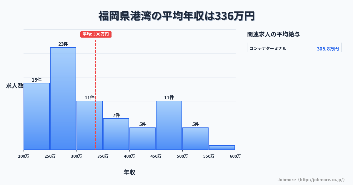 福岡県内の港湾の平均年収は334万円です。中央値は300万円、最頻値は250万円〜300万円です。