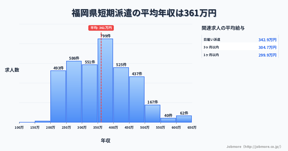 福岡県内の短期派遣の平均年収は360万円です。中央値は349万円、最頻値は350万円〜400万円です。