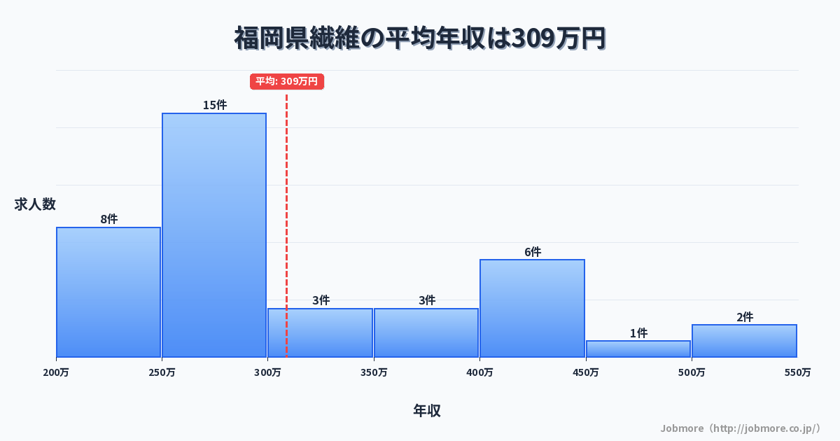 福岡県内の繊維の平均年収は308万円です。中央値は276万円、最頻値は250万円〜300万円です。