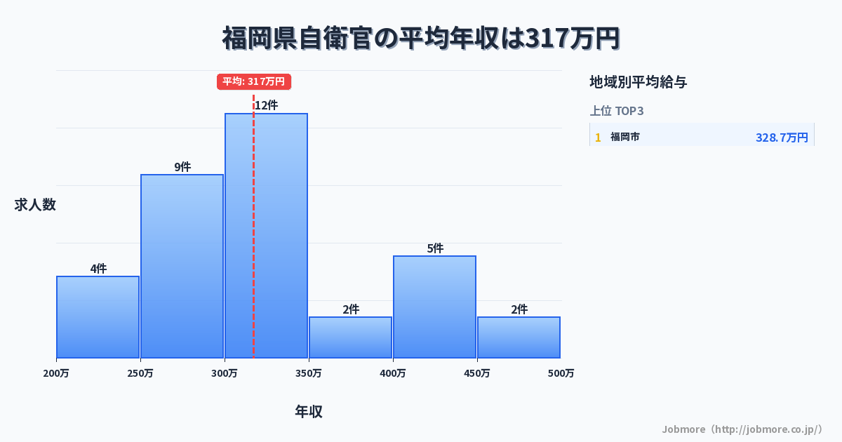 福岡県内の自衛官の平均年収は324万円です。中央値は304万円、最頻値は300万円〜350万円です。