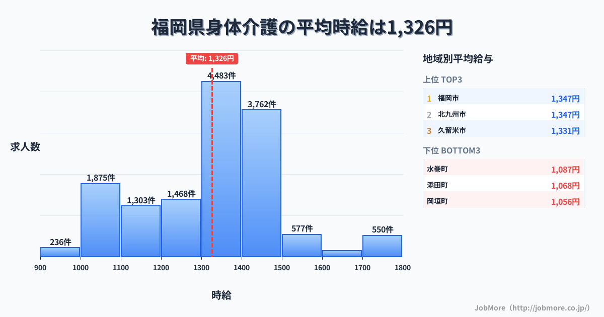 福岡県内の身体介護の平均時給は1,326円です。中央値は1,350円、最頻値は1,300円〜1,400円です。