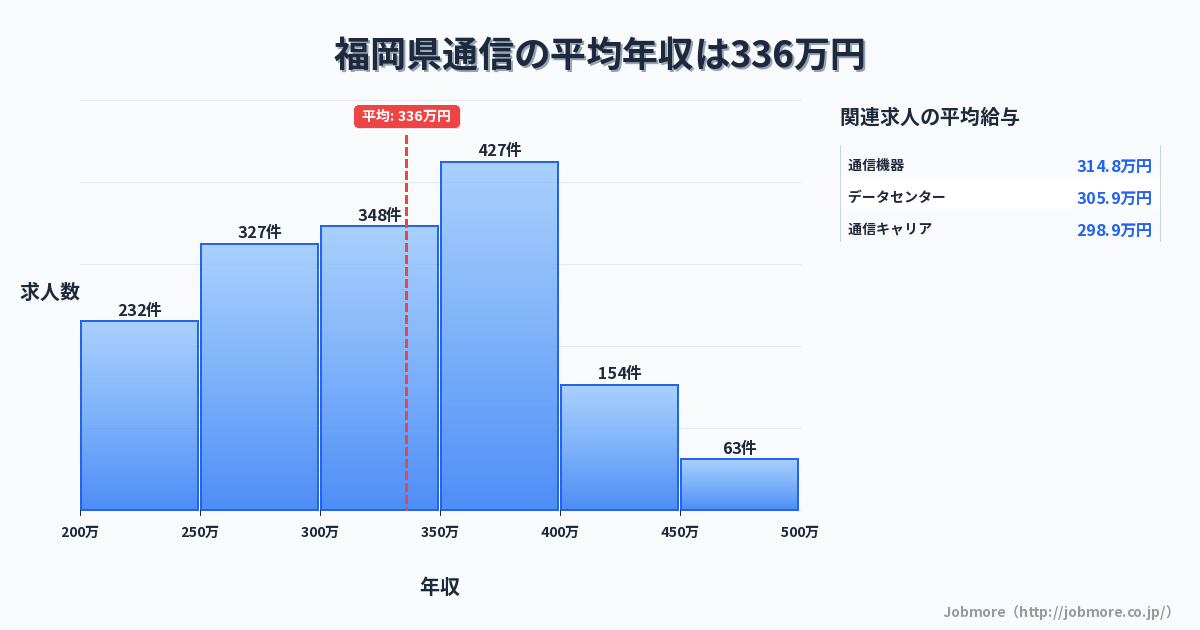 福岡県内の通信の平均年収は333万円です。中央値は326万円、最頻値は350万円〜400万円です。