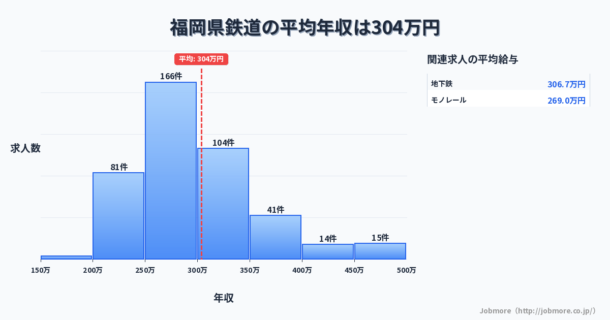 福岡県内の鉄道の平均年収は309万円です。中央値は284万円、最頻値は250万円〜300万円です。