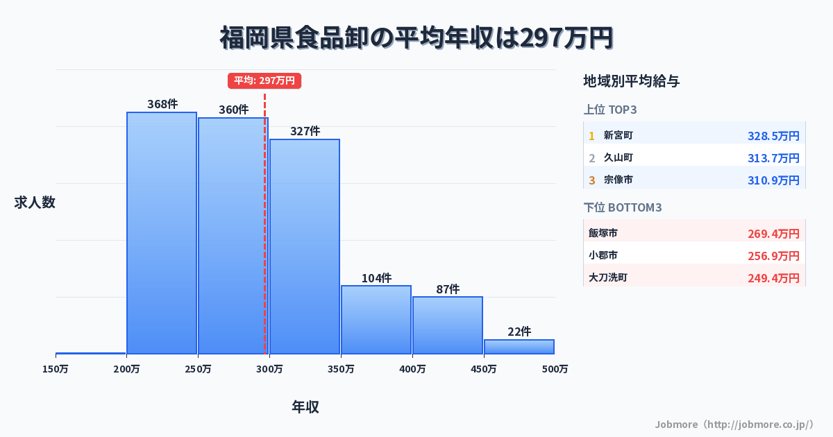 福岡県内の食品卸の平均年収は299万円です。中央値は277万円、最頻値は200万円〜250万円です。