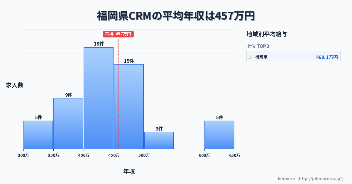 福岡県内のCRMの平均年収は435万円です。中央値は400万円、最頻値は400万円〜450万円です。